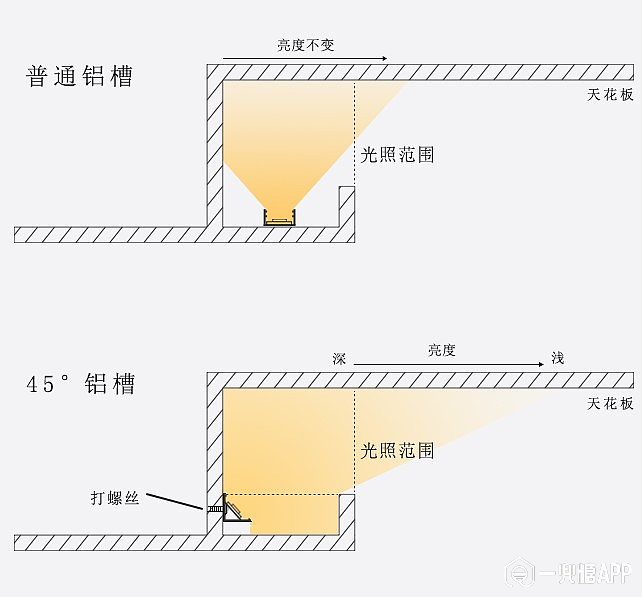 文章 无主灯卧室,灯带设计,你们期待吗   通过利用天花灯槽造型的隐藏