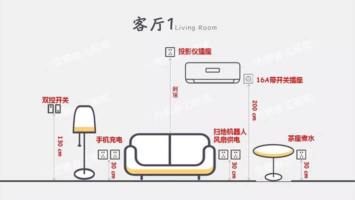 前言:鉴于之前的文章字数太多很多朋友感觉读不下去,这次把电线、回路以及空开选择都浓缩为表格及一两句话,插座种类和安装位置浓缩为9张图。 需要原图的亲可以关注我公众号:尤呢呢,获得原图,谢谢支持! 一、电线选择 左边软芯(BVR),右边硬芯(BV),外边白色护套线除灯线外一般不用。 普通家装硬芯偏多,因为软芯接头处不方便固定。 电线常用色:火线红色、蓝色零线、双色地线(不是一定的,如零线也有绿色,地线也有黄色) 二、回路选择: 常用回路 特别需要注意的一点就是冰箱单独回路,这样可以