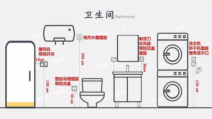 前言:鉴于之前的文章字数太多很多朋友感觉读不下去,这次把电线、回路以及空开选择都浓缩为表格及一两句话,插座种类和安装位置浓缩为9张图。 需要原图的亲可以关注我公众号:尤呢呢,获得原图,谢谢支持! 一、电线选择 左边软芯(BVR),右边硬芯(BV),外边白色护套线除灯线外一般不用。 普通家装硬芯偏多,因为软芯接头处不方便固定。 电线常用色:火线红色、蓝色零线、双色地线(不是一定的,如零线也有绿色,地线也有黄色) 二、回路选择: 常用回路 特别需要注意的一点就是冰箱单独回路,这样可以