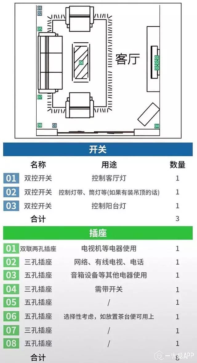 住匠说丨插座空间布置干货,合理安排动线.