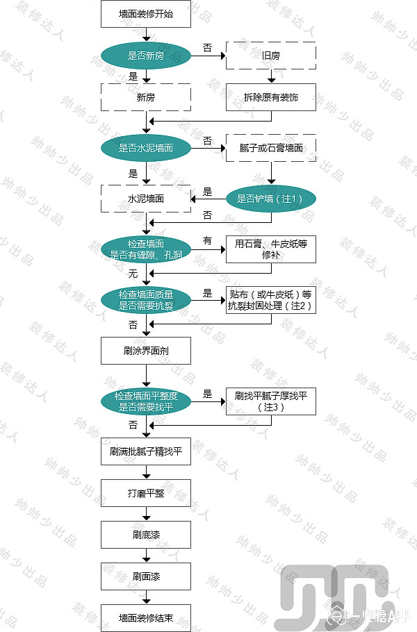 【帅帅少的装修门道】乳胶漆墙面处理工艺流程图