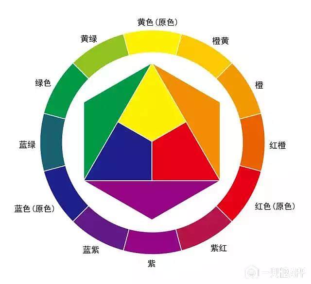 色彩的搭配 关键词:单色 近似色 补色 十二色环巧妙地建立了配色系统.