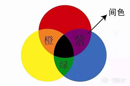 间色:三原色中每两组相配而产生的色彩称之为间色,如红加黄为橙色