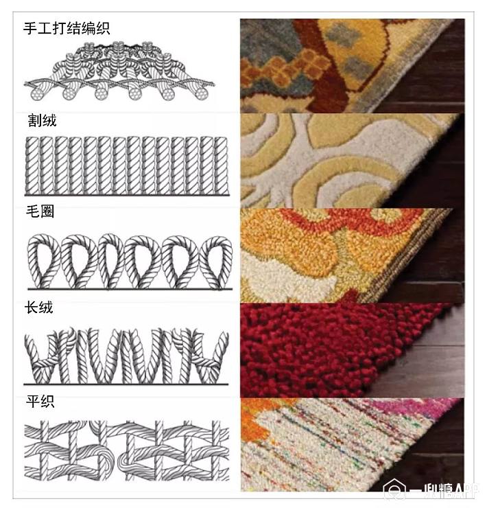 高端奢华类 高端奢华类主要指纯羊毛地毯。 纯羊毛地毯根据含羊毛量的多少,又分为: 纯羊毛地毯(羊毛含量95%) 羊毛地毯(80%<羊毛含量<95%) 羊毛混纺地毯(20%<羊毛含量<80%) 混纺地毯(羊毛含量<20%) 纯羊毛地毯 毛织细密、弹性好、吸音效果强,天然的羊毛纤维不易燃烧、还能杜绝静电。当然了,最重要的是脚感非常好、不褪色。 但是,它也不是完美的。 第一,价格昂贵,成本高,纯手工编织的更贵。 第二,很娇贵,不能沾水,日常清洁可以用吸尘器,彻底清洗需要专业的清洁公司。 牛