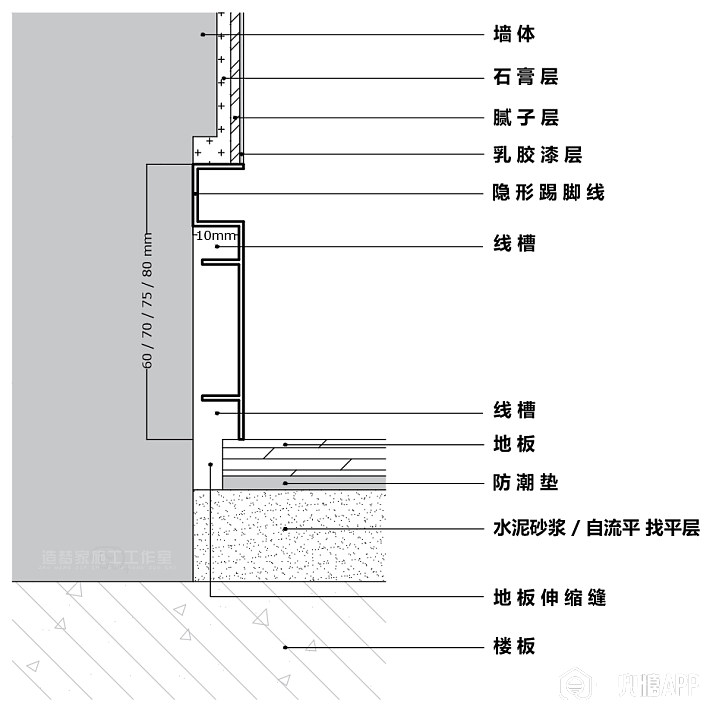 上图暗装踢脚线的处理方式为将踢脚线 直接安装固定,然后石膏腻子找平