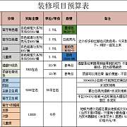 超級無敵詳細的裝修預算清單