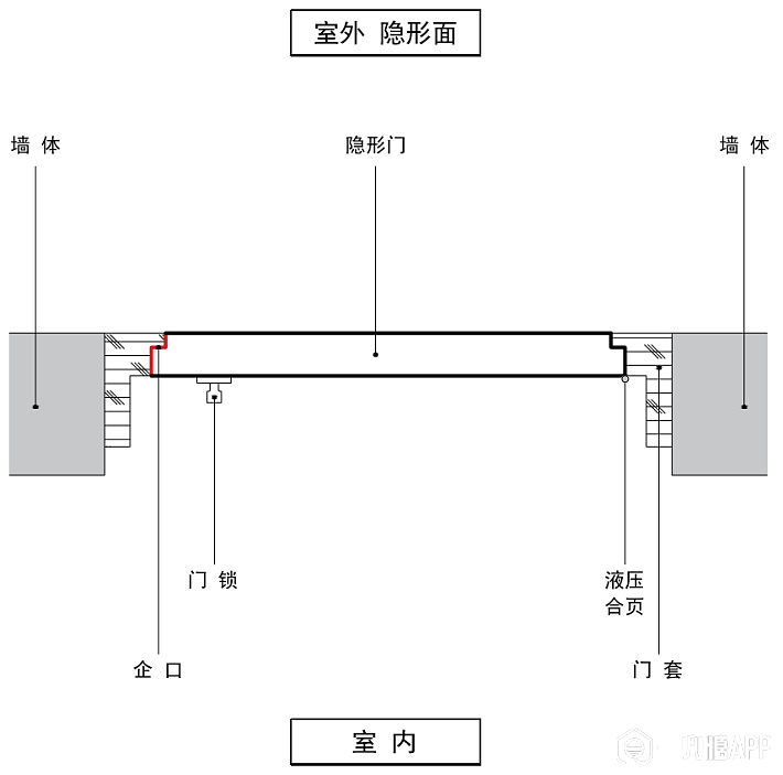 普通的门套为平口,而隐形门门套为 "楼梯状"的企口,便于与隐形门进行