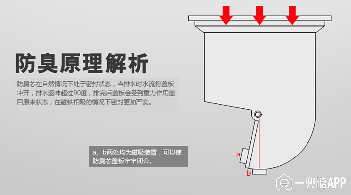 地漏用了什么原理物理_防臭地漏的原理与图解(3)