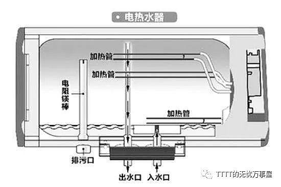 管,电热棒等对水路进行瞬间加热,输出热水,常见的小厨宝就属于这类