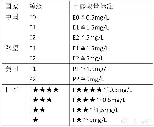 屋内甲醛含量大,怎么办?降低甲醛第一步,从选好板材开始!