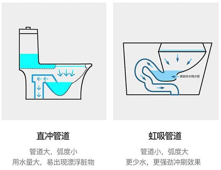 排污方式 丨图源interbath 虹吸式越来越主流,这类马桶存水弯的设计