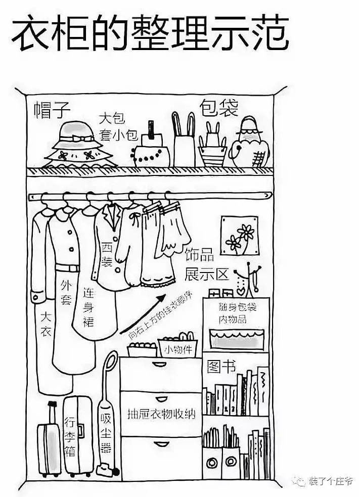 文章 5步收纳法,还你一个干净整洁的家  我们日常整理衣物时,基本上把