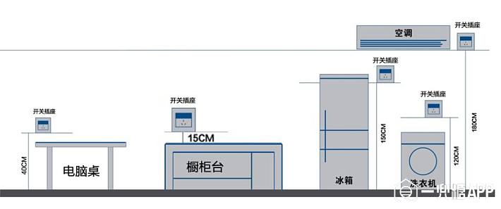 通常空調,電熱水器插座高度:180cm(有空間掛高也可以,根據實際情況)