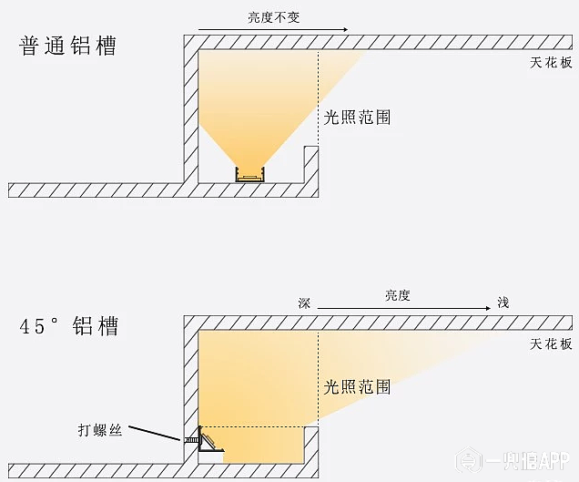 6m,小面积局部吊顶后层高不低于2.4m.