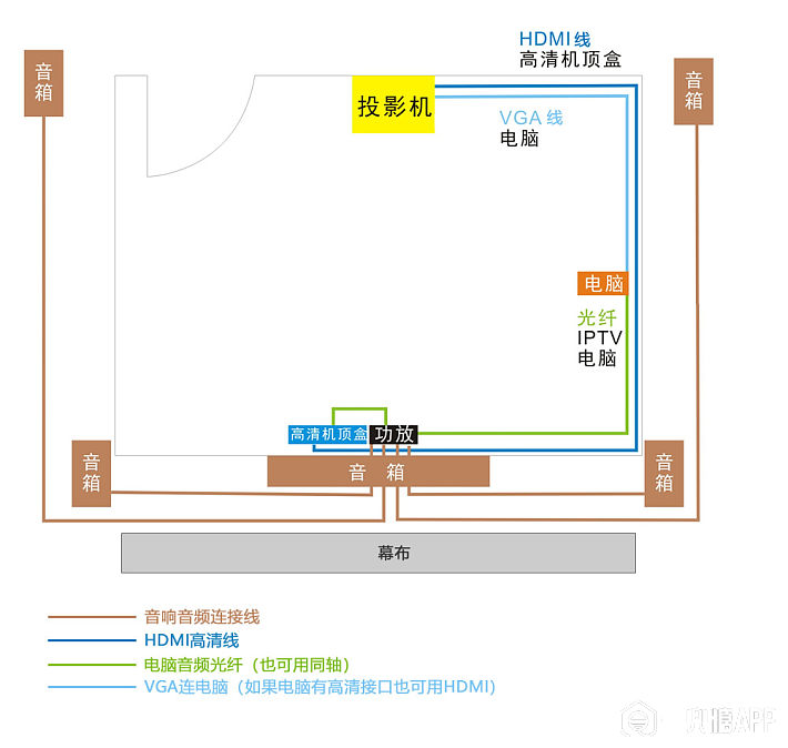 可我有电影院啊----简易家庭影院搭建教程  有些朋友会将投影仪直接