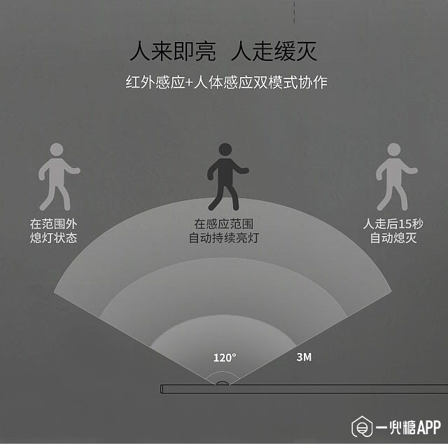 人来即亮，人走缓灭，实测人走后20秒左右灯灭